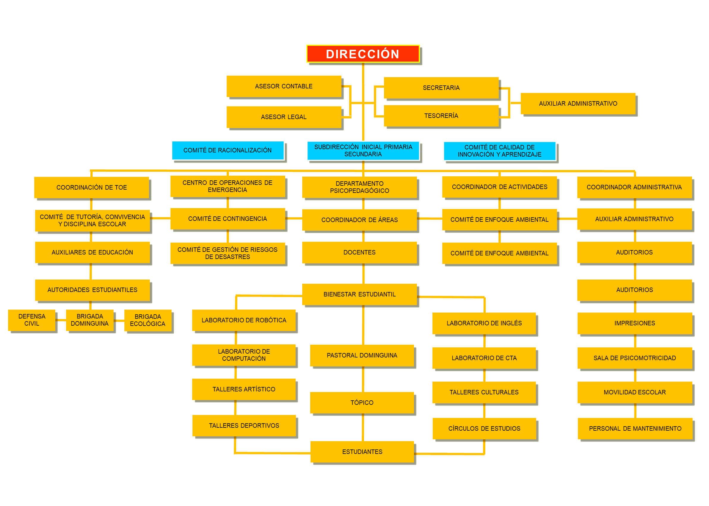 Organigrama Institucional